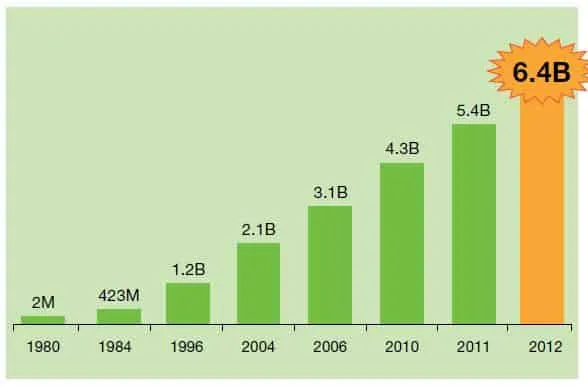 CONSISTENT Yearly SALES GROWTH