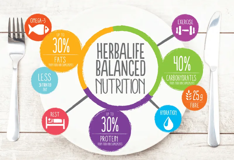 Herbalife - Balanced Nutrition