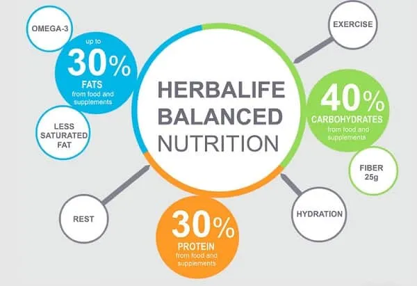 Herbalife Nutrition Philosophy