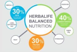 The Herbalife Nutrition Philosophy